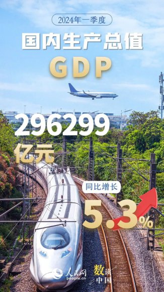 ↑5.3%
