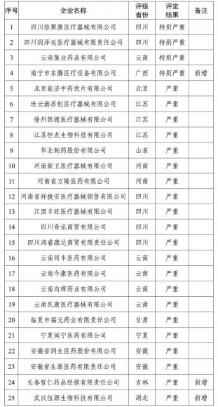 25家失信医药企业被曝光！