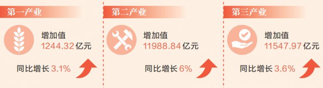 前三季度陕西gdp同比增长4.6%